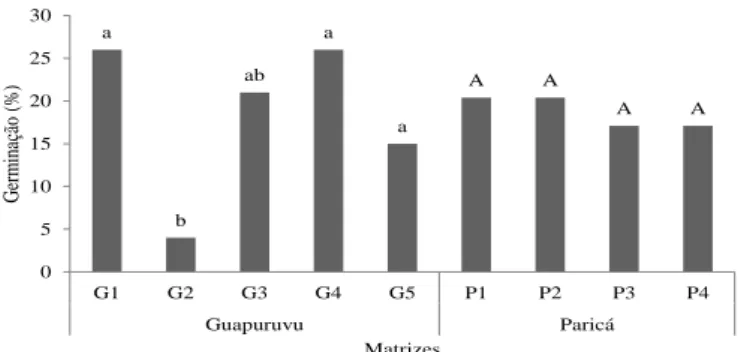 Figura  2  –  Porcentagem  média  de  germinação  de  sementes  de  cinco  matrizes  (Schizolobium  parahyba)  e  quatro  de  paricá  (Schizolobium  amazonicum),  30  dias  após semeadura