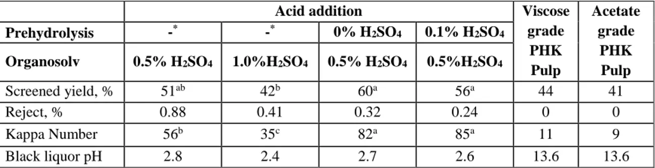 Table II. Characteristics of unbleached organosolv and PHK pulps 