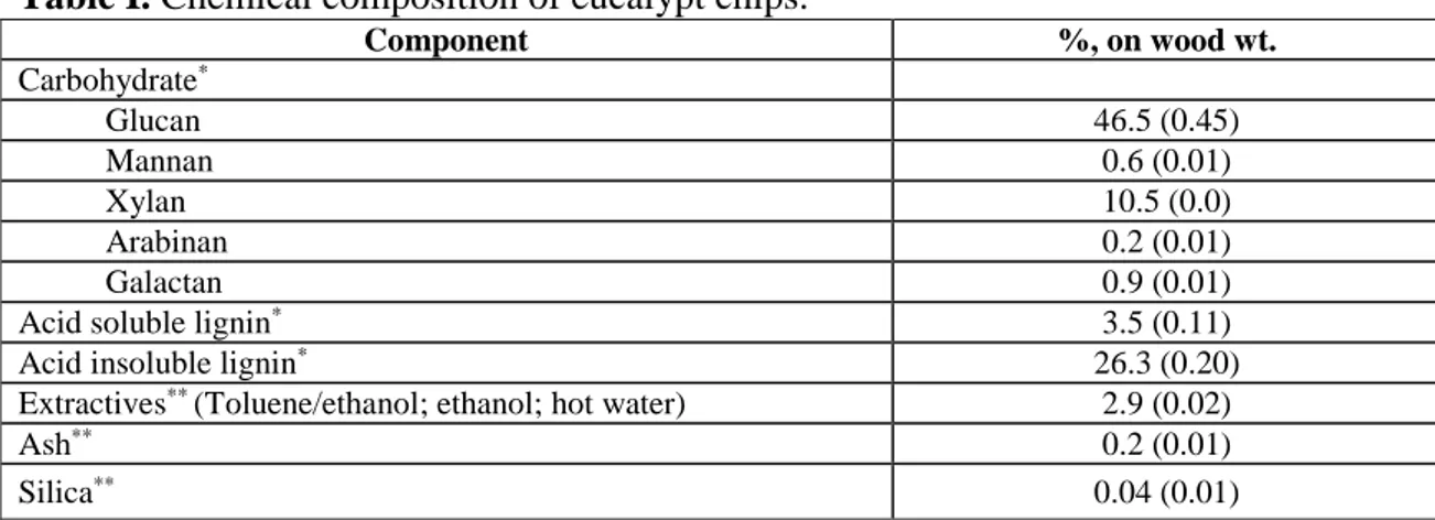 Table I. Chemical composition of eucalypt chips. 