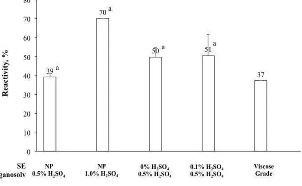 Figure 3.  Fock’s reactivity of organosolv pulps compared with viscose grade dissolving pulp