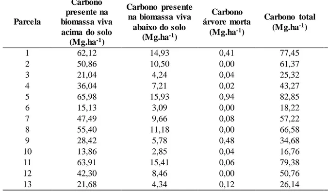 Tabela  1.1  -  Estoque  de  carbono,  acima  e  abaixo  do  solo,  dos  indivíduos  arbóreos  presentes  na Fazenda  Bulcão,  em Mg.ha -1