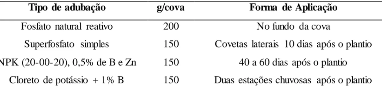 Tabela  2.2 - Adubação de plantio  e cobertura  realizada  na área do estudo,  Lamim,  MG  Tipo  de adubação  g/cova  Forma  de Aplicação 