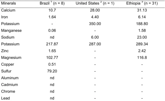 Table 1: Average content of minerals (mg/100g) in sorghum grown in Brazil,  United States and Ethiopia