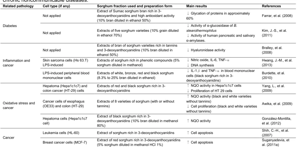 Table 2: Description of the in vitro studies about the effects of the fractions isolated from sorghum on parameters related to  chronic noncommunicable diseases