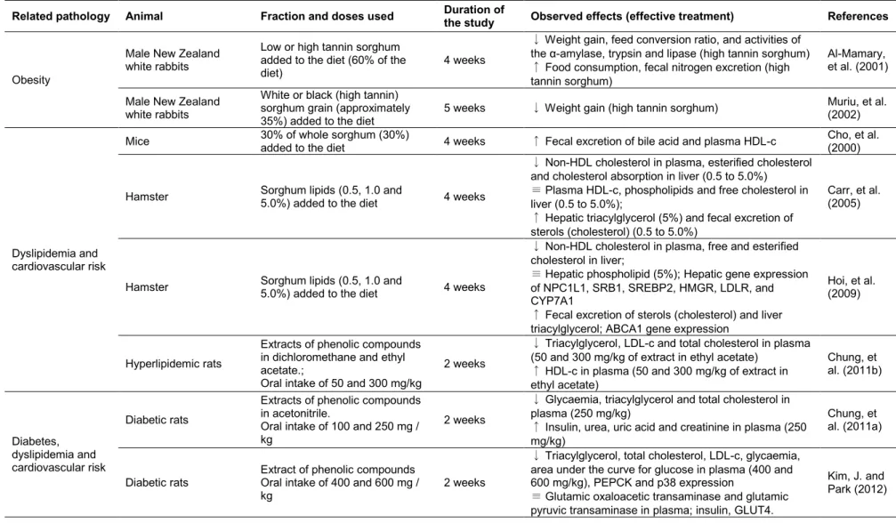 Table  3:  Description  of  the  in  vivo  studies  about  the  effects  of  the  isolated  fractions  from  sorghum  on  parameters  related  to  chronic 