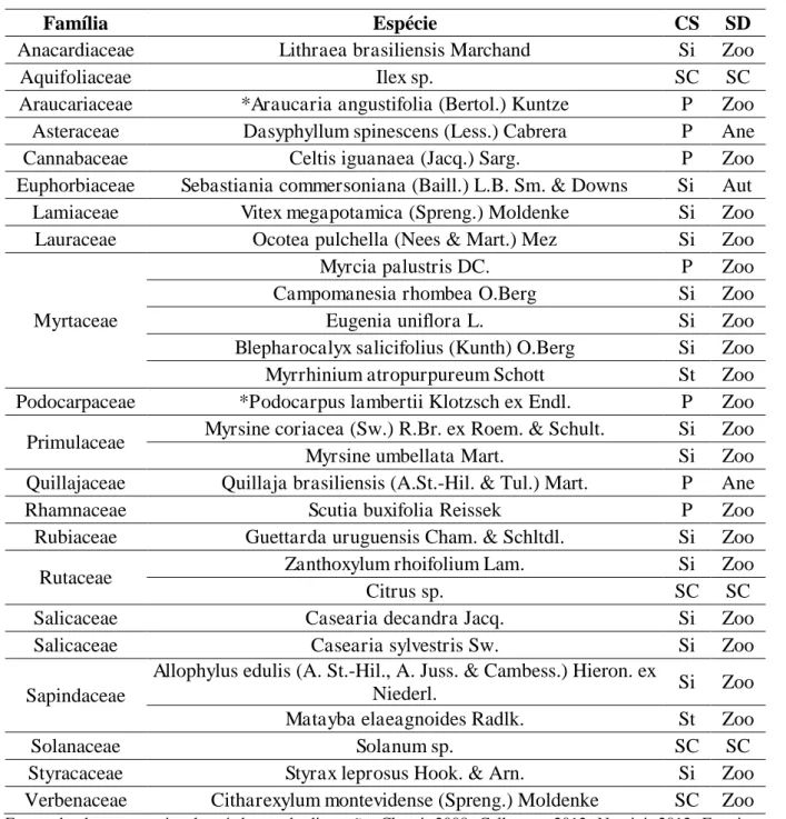Tabela  1  -  Composição  florística  das  espécies  mensuradas  no  remanescente  florestal,  com 