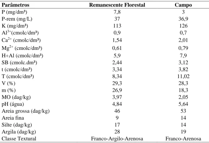 Tabela 3 – Análises químicas e granulométricas do solo no remanescente florestal e em uma 
