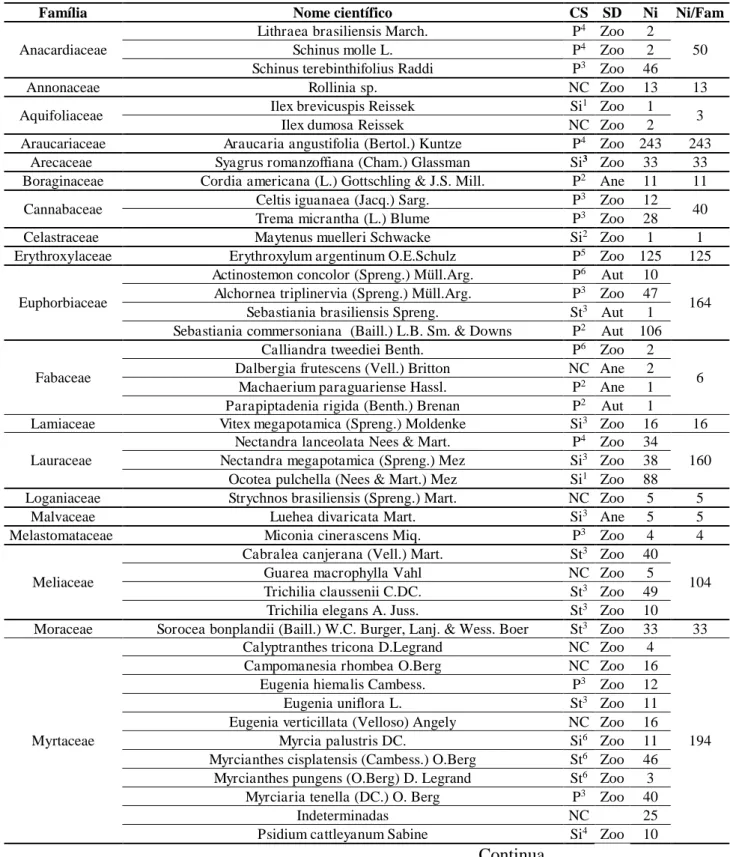 Tabela  4  -  Famílias  e  espécies  de  indivíduos  arbustivo-arbóreos  resgatados  em  sub-bosque  de 