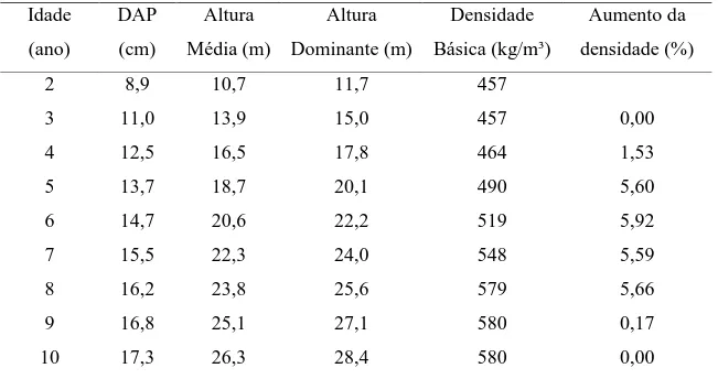 Tabela 1  – Projeções das características dos povoamentos clonais de E. grandis, considerando  precipitação pluviométrica de 1300mm