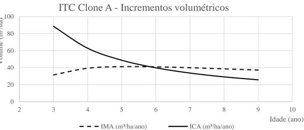 Figura 3A  – Incrementos volumétricos médio e corrente anual para o clone A..   02040608010023456789 10Volume (m³/ha) Idade (ano) ITC Clone A - Incrementos volumétricos 