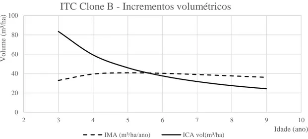 Figura 3C  – Incrementos volumétricos médio e corrente anual para o clone C.   