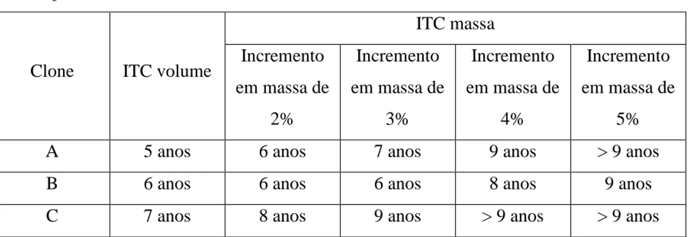Tabela  6  – Resumo dos resultados da idade técnica de corte (ITC) em volume e em  massa por clone