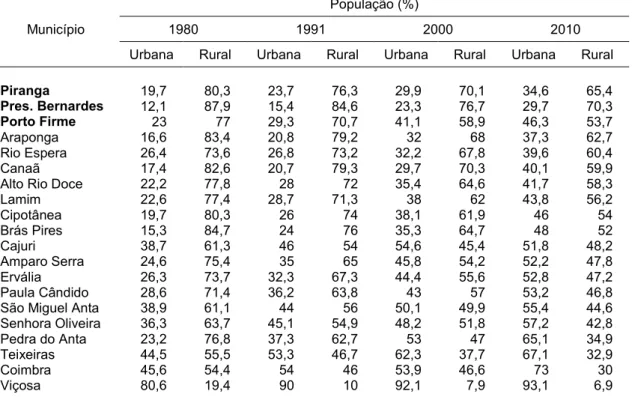 Tabela 2  – Percentual da população urbana e rural da microrregião de Viçosa  nas décadas de 1980 a 2010 (2015) 