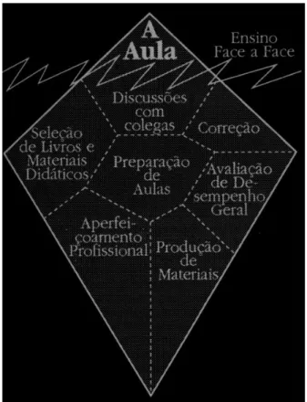 Fig. 01 – A aula de línguas como a ponta de um iceberg (cf. Almeida Filho, 1993). 
