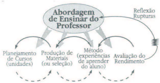Fig. 2 – Operação Global do Ensino/Aprendizagem de Línguas (cf. Almeida Filho, 1993; 1999)