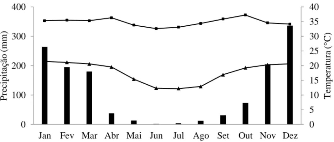 Figura  1.  Médias  de  precipitação  mensal  e  temperaturas  máxima  e  mínima  na  área  experimental, no período de 1999 a 2009