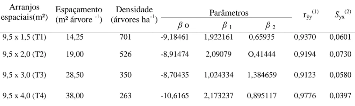 Tabela 2. Estimativas dos parâmetros do modelo Schumacher e Hall para o  volume  individual do clone 58 de eucalipto, em arranjos espaciais com variação na  distância entre plantas na linha de plantio, em Vazante, MG 