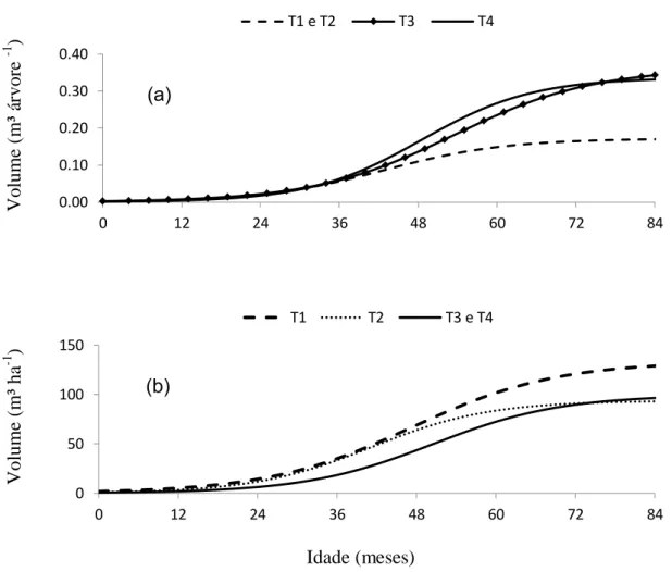 Figura 8.  Produção  em  volume  individual  (m 3   árvore -1 )  (a),  e  por  hectare  (m 3  ha -1 )  (b),  do  clone  58  de  eucalipto,  em  arranjos  espaciais  com  variação  na  distância entre plantas  na  linha de plantio, em Vazante, MG