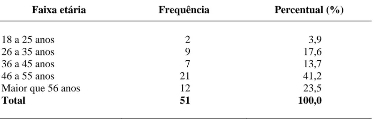 Tabela 1 - Faixa etária dos Conselheiros de Saúde do Conselho Municipal de Saúde de  Viçosa, Minas Gerais, 2013 