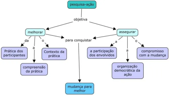 Figura 4 - Mapa conceitual sobre os objetivos da pesquisa-ação. 