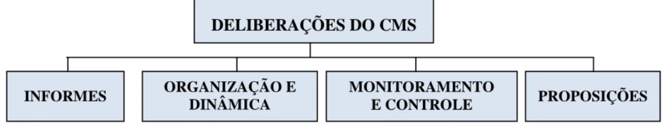 Figura 6 - Categorias da análise temática das atas das reuniões do Conselho Municipal  de Saúde de Viçosa, Minas Gerais, 2014