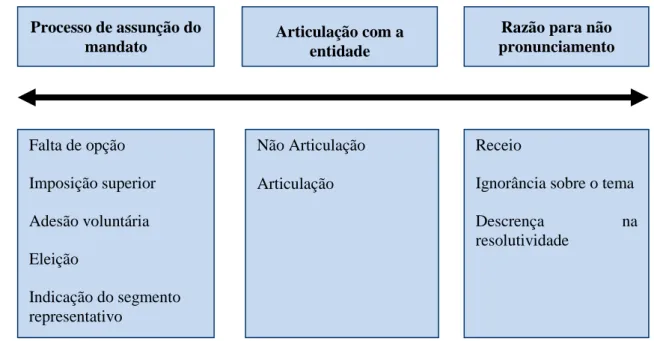 Figura  1  -  Unidade  de  análise  e  respectivos  núcleos  de  sentidos  identificados  no  depoimento  dos  Conselheiros  Municipais  de  Saúde,  Viçosa,  Minas  Gerais,  2013