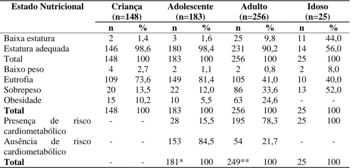 Tabela  4  – Estado nutricional, segundo  avaliação antropométrica, dos indivíduos das  famílias  beneficiárias  do  Programa  Bolsa  Família  residentes  na  zona  urbana  do  município de Viçosa, Minas Gerais