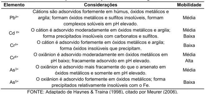 Tabela 3  – Considerações sobre adsorção e mobilidade de alguns íons no solo.  