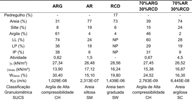 Tabela 4  – Resultados dos ensaios de caracterização geotécnica dos solos, RCD, e misturas 