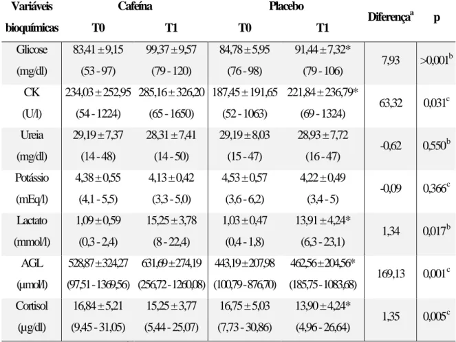Tabela  2.  Variáveis  bioquímicas  nos  tempos  T0  (antes  do  protocolo  de  exercício)  e  T1 