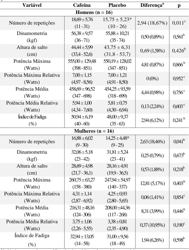 Tabela 6. Resultados dos testes físicos observados entre os homens (n=16) e mulheres 