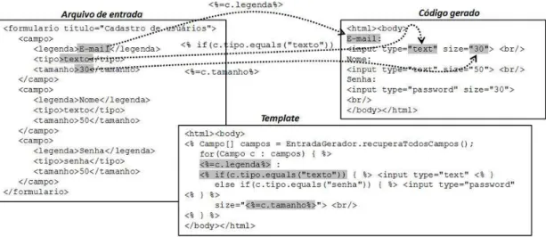 Figura 2.9 –  Geração Baseada em Templates [LUCRÉDIO, 2009] 