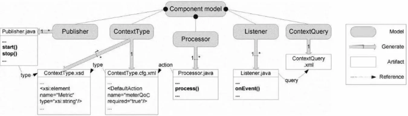 Figura 3.6  –  Component Models e Artefatos do COPAL-DSL [LI, SEHIC e DUSTDAR, 2010] 