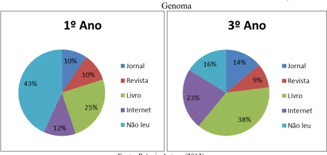 Figura 8: A  –  Fonte de informação dos alunos do 1º ano sobre Projeto  Genoma; B  –  Fonte de informação dos alunos do 3º ano sobre Projeto 