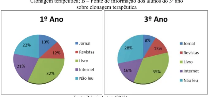 Figura 11: A  –  Fonte de informação dos alunos do 1º ano sobre  Clonagem terapêutica; B  –  Fonte de informação dos alunos do 3º ano 