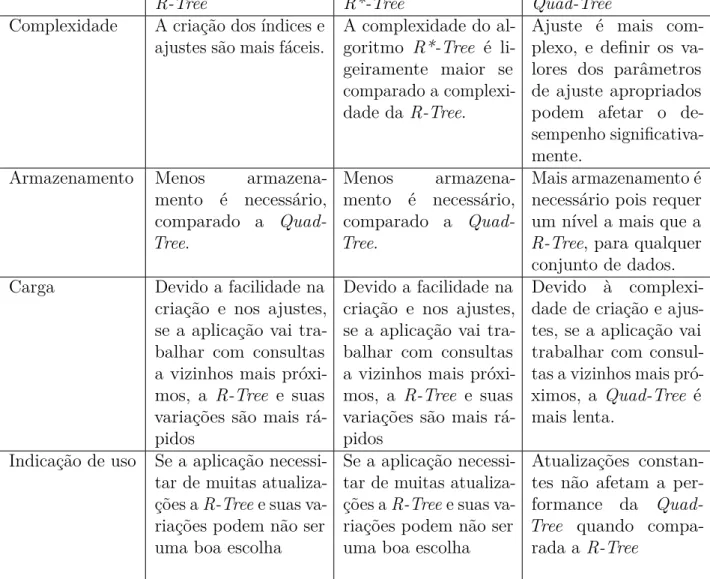 Tabela 1 – Comparação dos métodos de indexação espacial.