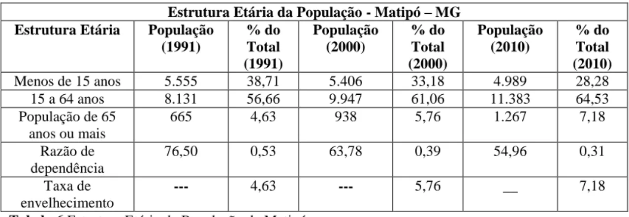 Tabela 6 Estrutura Etária da População de Matipó.  Fonte: Atlas do Desenvolvimento Humano 2013.