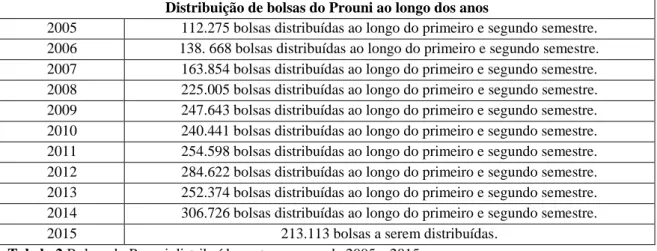Tabela 2 Bolsas do Prouni distribuídas entre os anos de 2005 a 2015.  Fonte: Ministério da Educação