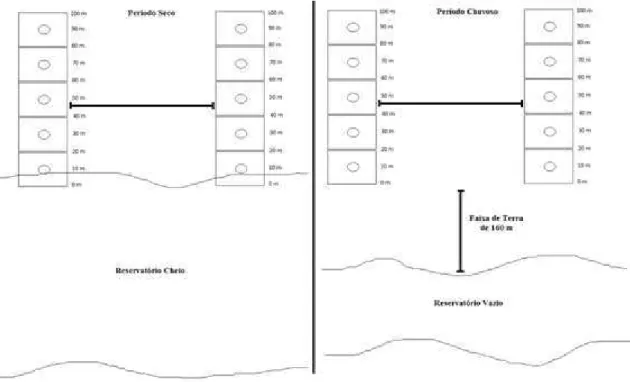 Figura  2  –  Desenho  esquemático  do  alagamento  sazonal  no  Fragmento  Florestal  em  estudo