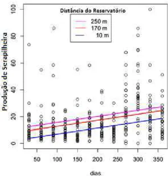Figura 7  – Produção de Serapilheira em função da distância do reservatório da UHM, 
