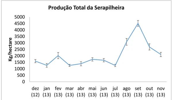 Figura  8  – Produção total mensal de serapilheira durante 1 ano em um fragmento de 