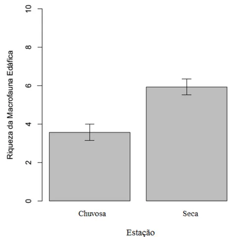Figura 10  – Riqueza da Macrofauna Edáfica avaliada na estação seca e chuvosa, em um 
