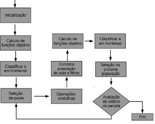 Figura 5 - Fluxograma do algoritmo NSGAII. 