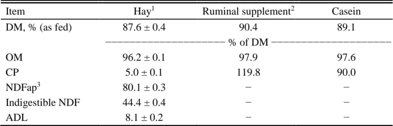 Table 1.1 Composition of forage, ruminal protein supplement, and casein 