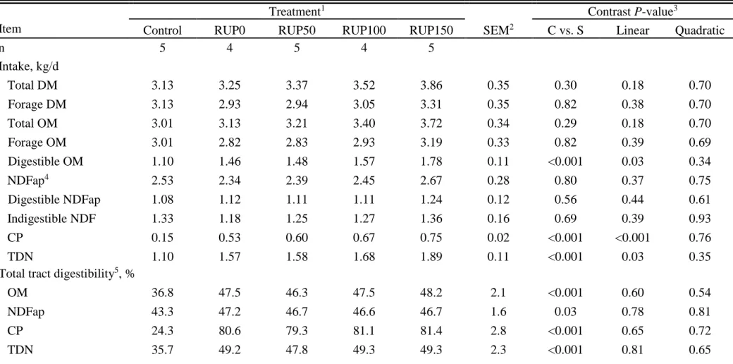 Table 1.2 Effects of RDP supplementation and provision of RUP on voluntary intake and digestibility in beef heifers consuming low-quality signal 
