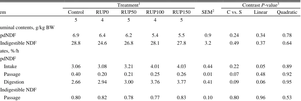 Table  1.3  Effects  of  RDP  supplementation  and  provision  of  RUP  on  ruminal  contents  and  intake,  passage,  and  digestion  rates  of  potentially 