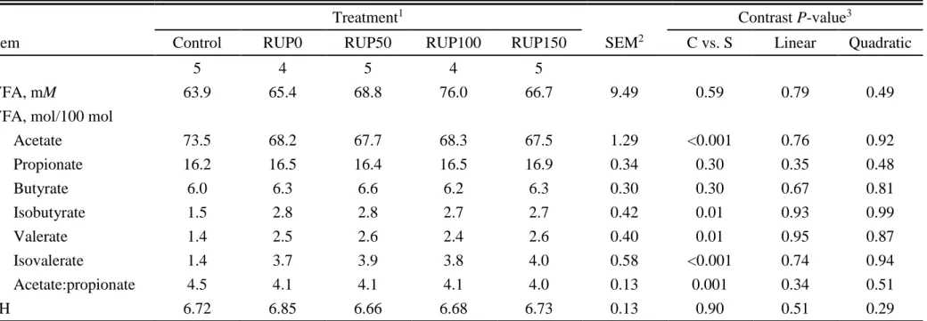 Table 1.4 Effects of RDP supplementation and provision of RUP on ruminal fermentation characteristics in beef heifers consuming low-quality 