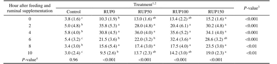 Table 1.5 Effects of RDP supplementation and provision of RUP on ruminal ammnonia-N (mg/dL) concentration in beef heifers consuming low-