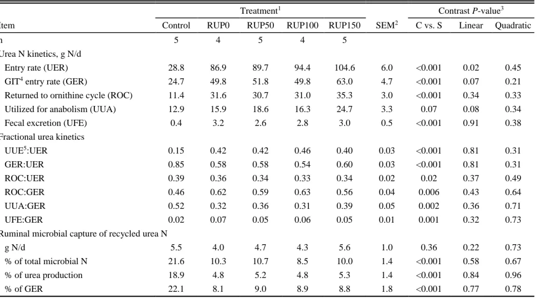 Table 1.7 Effects of RDP supplementation and provision of RUP on urea kinetics and ruminal microbial capture of urea N recycled in beef heifers 