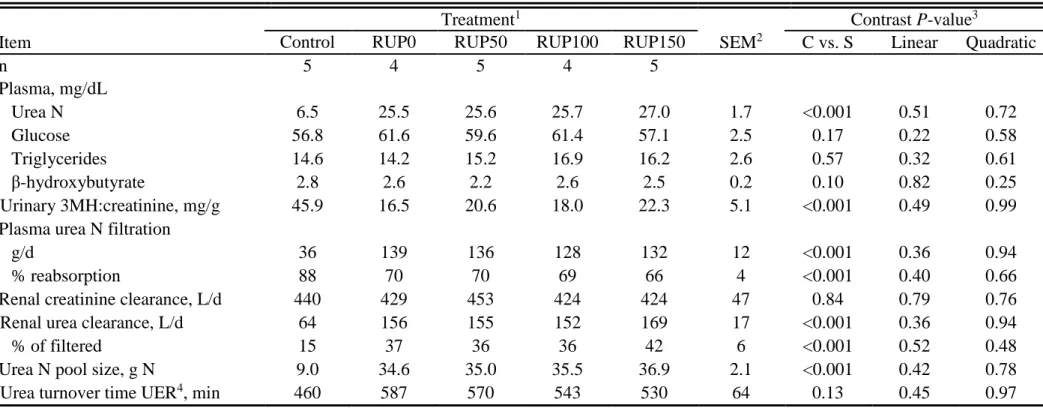 Table 1.8 Effects of RDP supplementation and provision of RUP on plasma metabolites, the ratio of urinary 3-methylhistidine (3MH) to creatinine, 